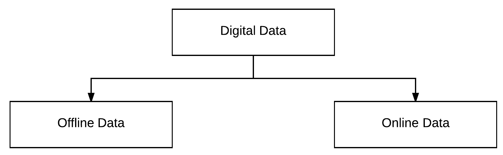 Digital Data can be classified into two types - Offline and Online Data