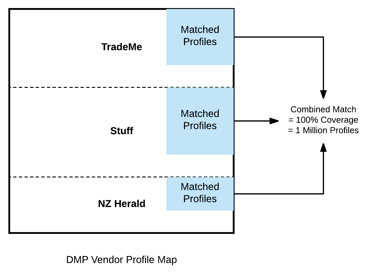 The profile map overlays areas in which the Potential Organization has data overlays with the Existing coverage and demonstrates the percentages of match contribution presented in the table below.