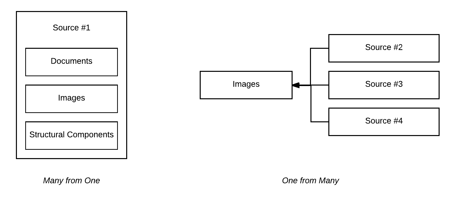 Content and Source Types can be thought of in two paradigms, one content type from many sources or many content types from a single source