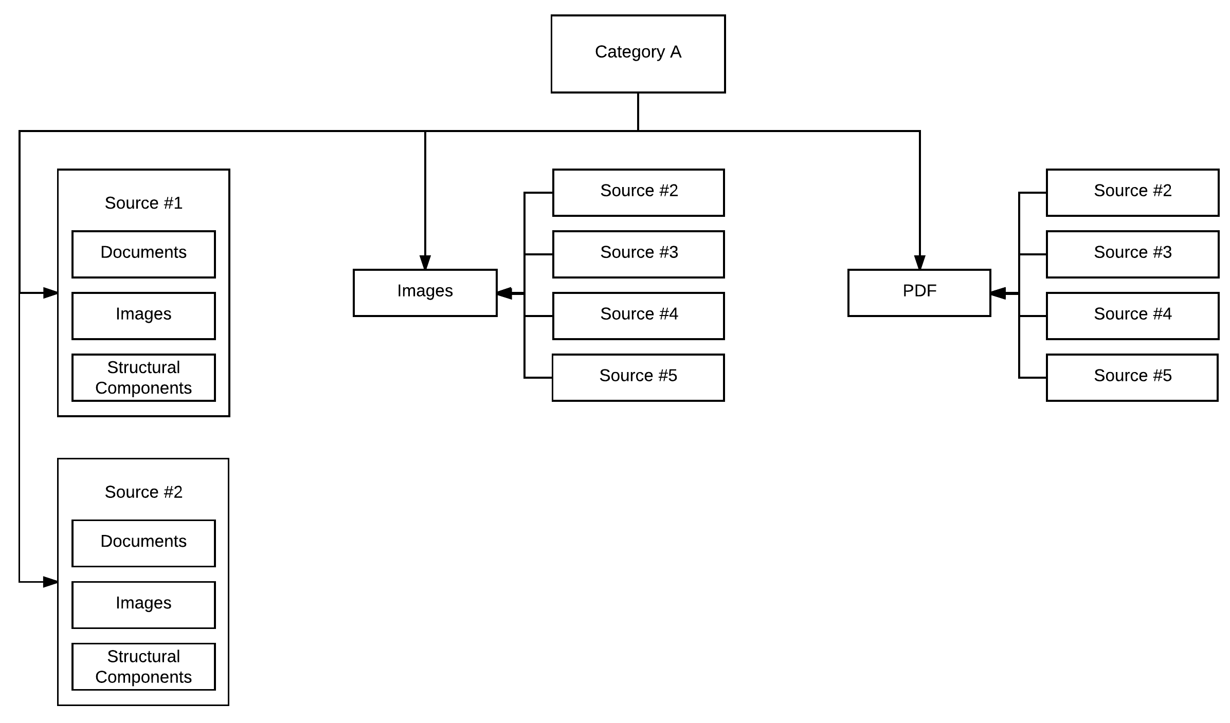 A single category can house (deduplicated) multiple content types from multiple sources