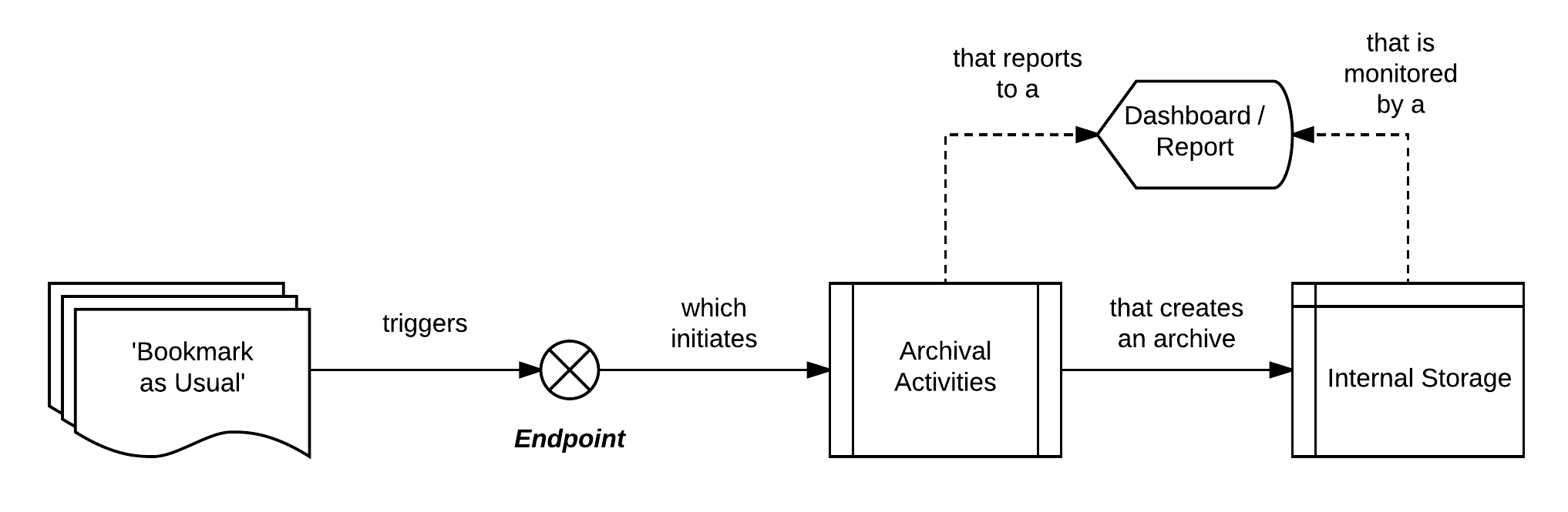 A high-level solution workflow for a to be designed architecture that is outlined below