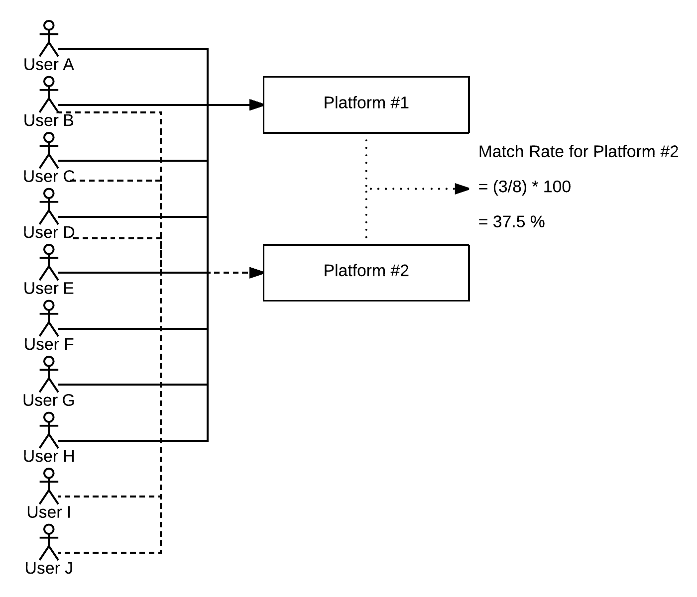 Match Rates between two Organizations - Platform #1 with 80% of the market and Platform 2 when overlaid only matches 36% of Platform #1